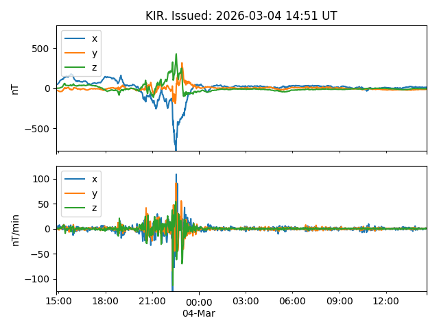 Kiruna magnetometer plot