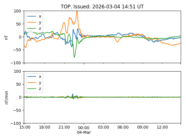 Tormestorp magnetometer plot
